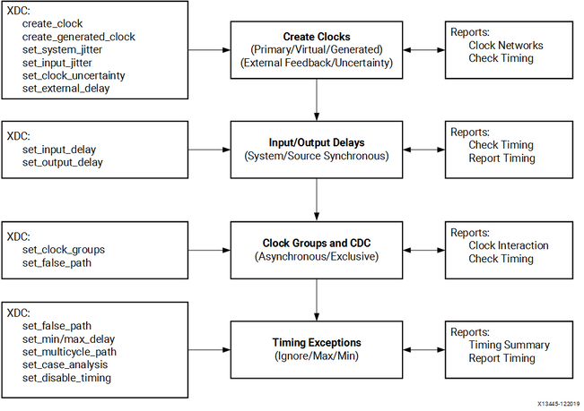 Source: https://docs.amd.com/r/en-US/ug949-vivado-design-methodology/Defining-Timing-Constraints-in-Four-Steps